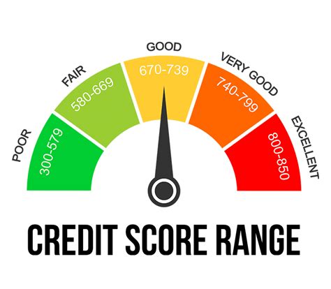 Guide to Credit Scores and Credit Score Ranges .